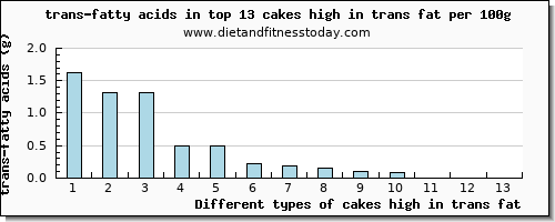 cakes high in trans fat trans-fatty acids per 100g